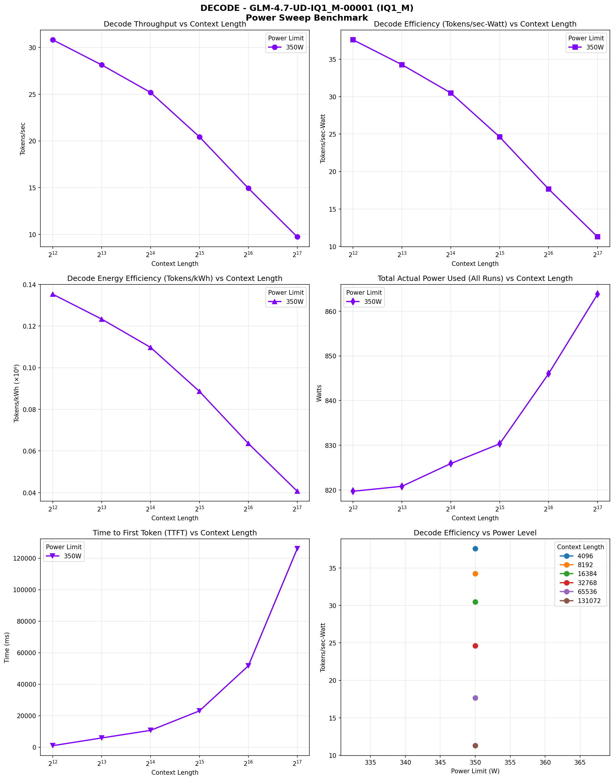 Decode speed chart across context lengths