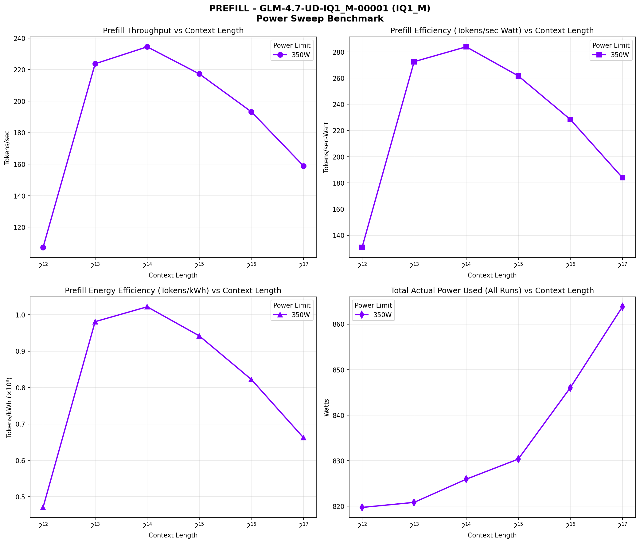 Prefill speed chart across context lengths