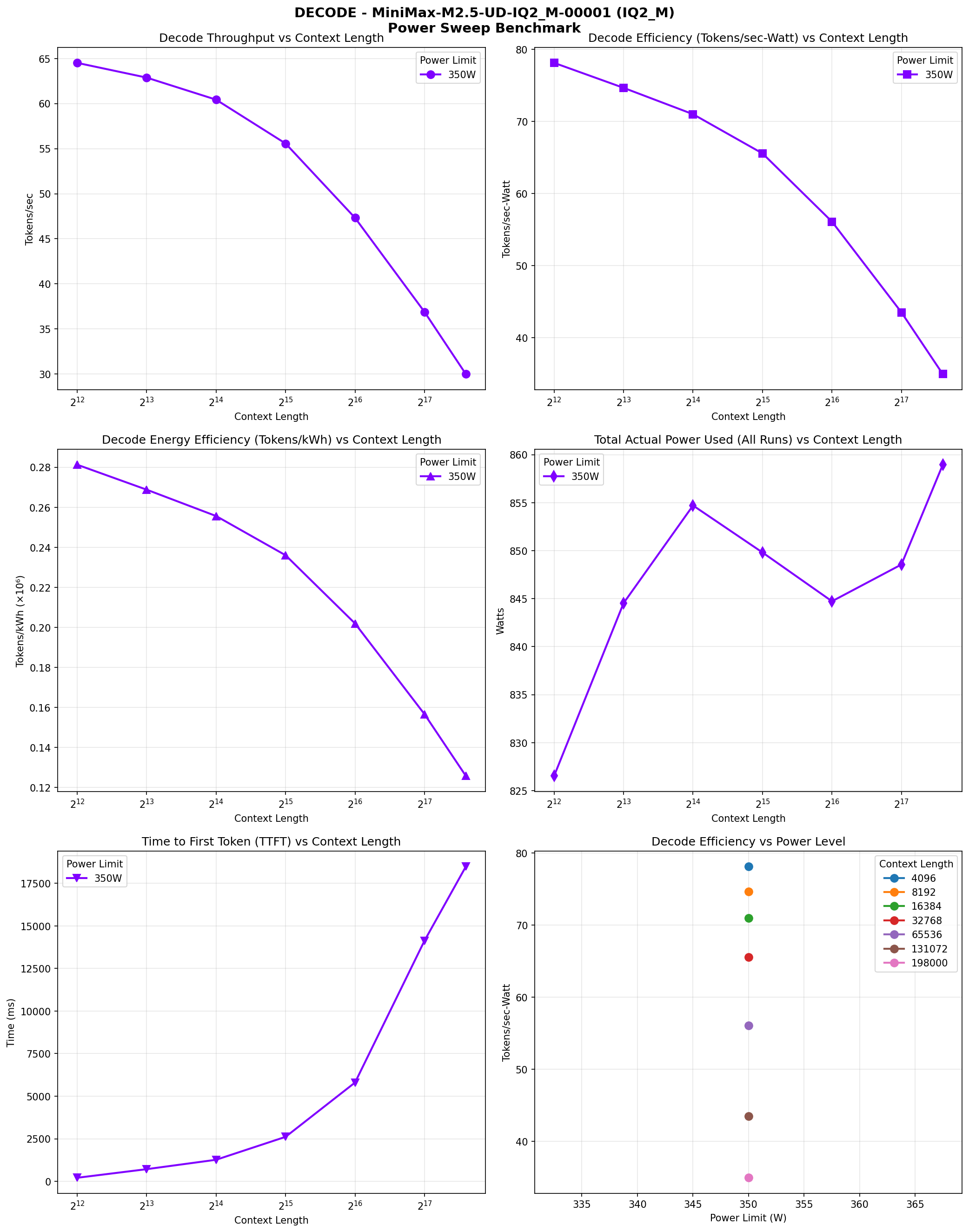 Decode speed chart across context lengths showing throughput, efficiency, energy, power range, TTFT, and efficiency vs power