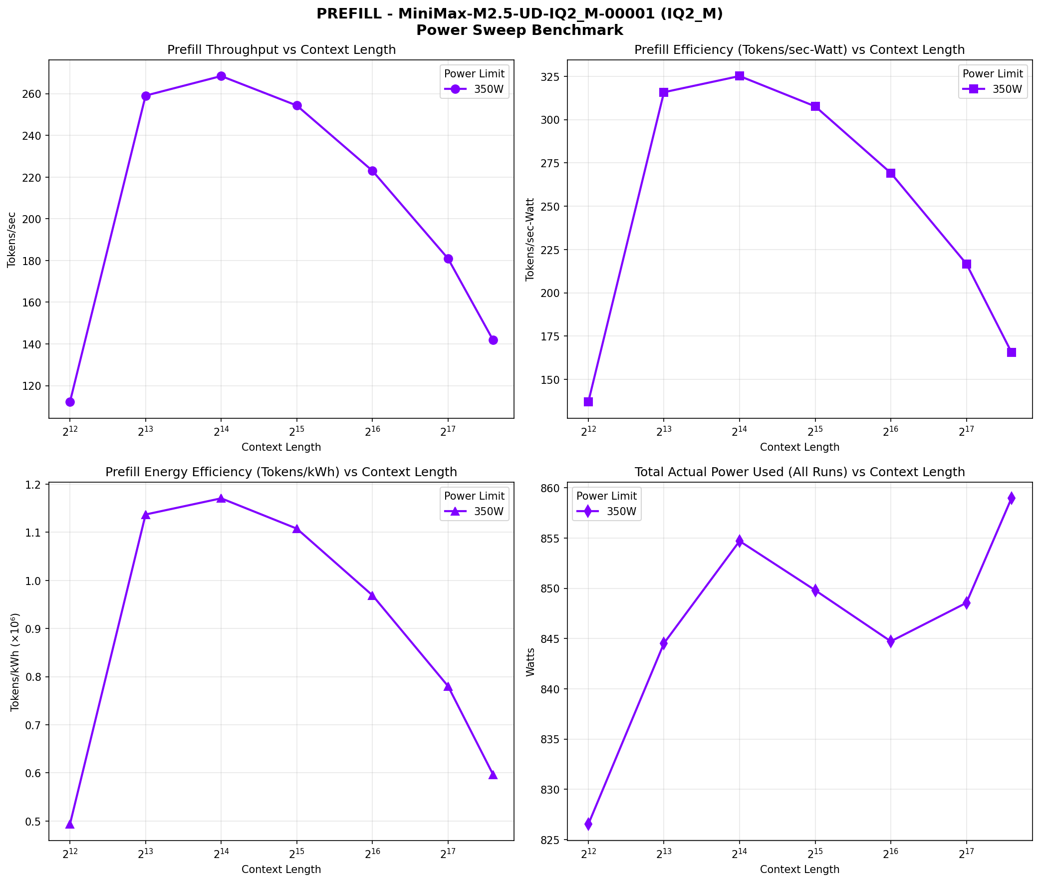 Prefill speed chart across context lengths showing throughput, efficiency, energy, and power range