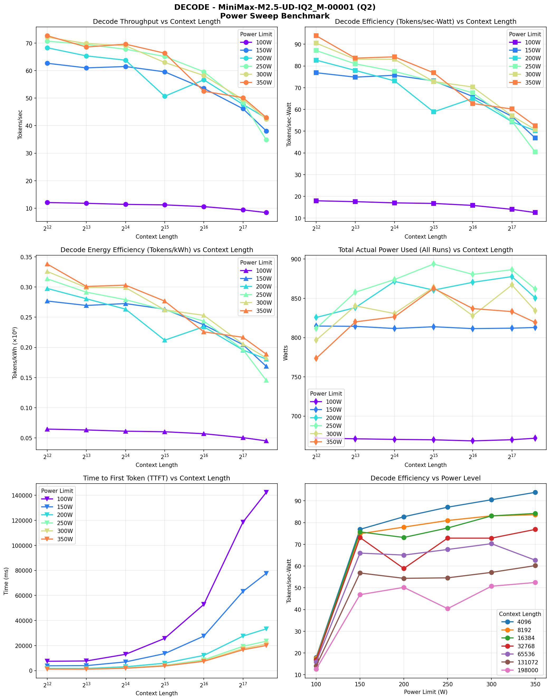 Decode Performance Charts