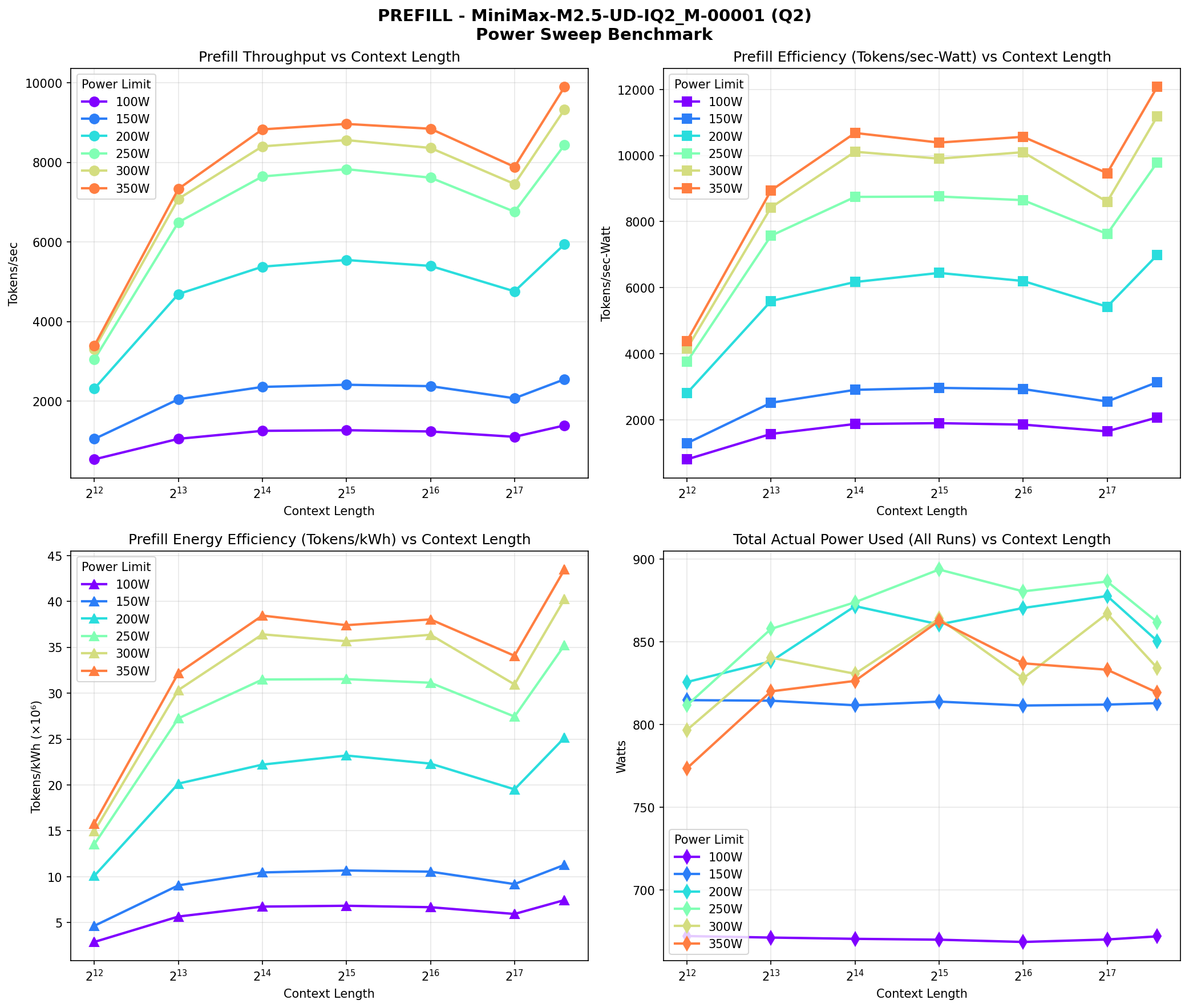 Prefill Performance Charts