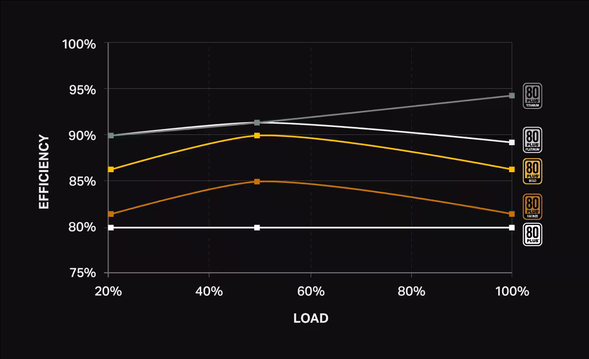 80 Plus efficiency ratings chart showing efficiency curves for different certification levels