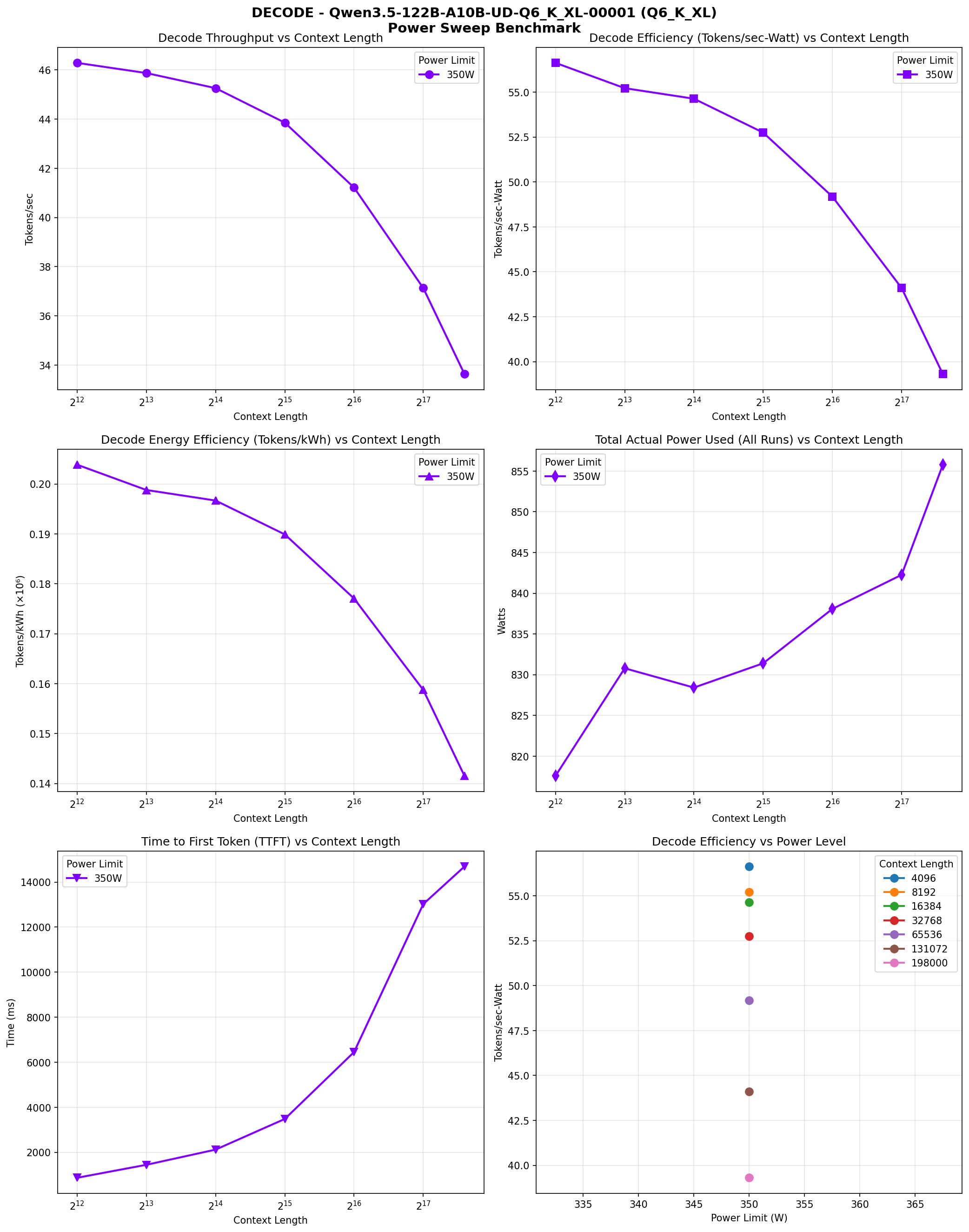 Decode speed chart across context lengths showing throughput, efficiency, energy, power range, TTFT, and efficiency vs power