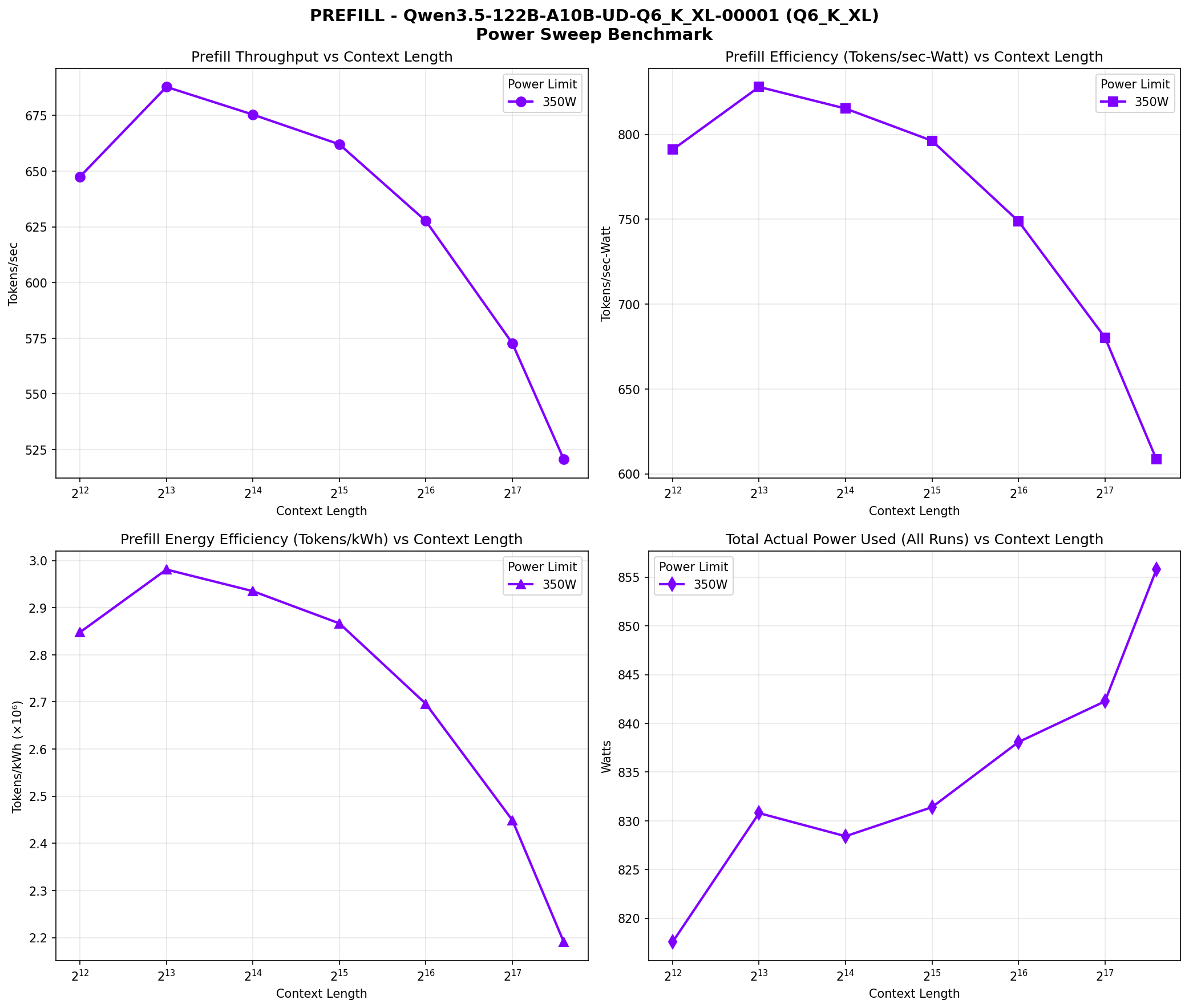 Prefill speed chart across context lengths showing throughput, efficiency, energy, and power range