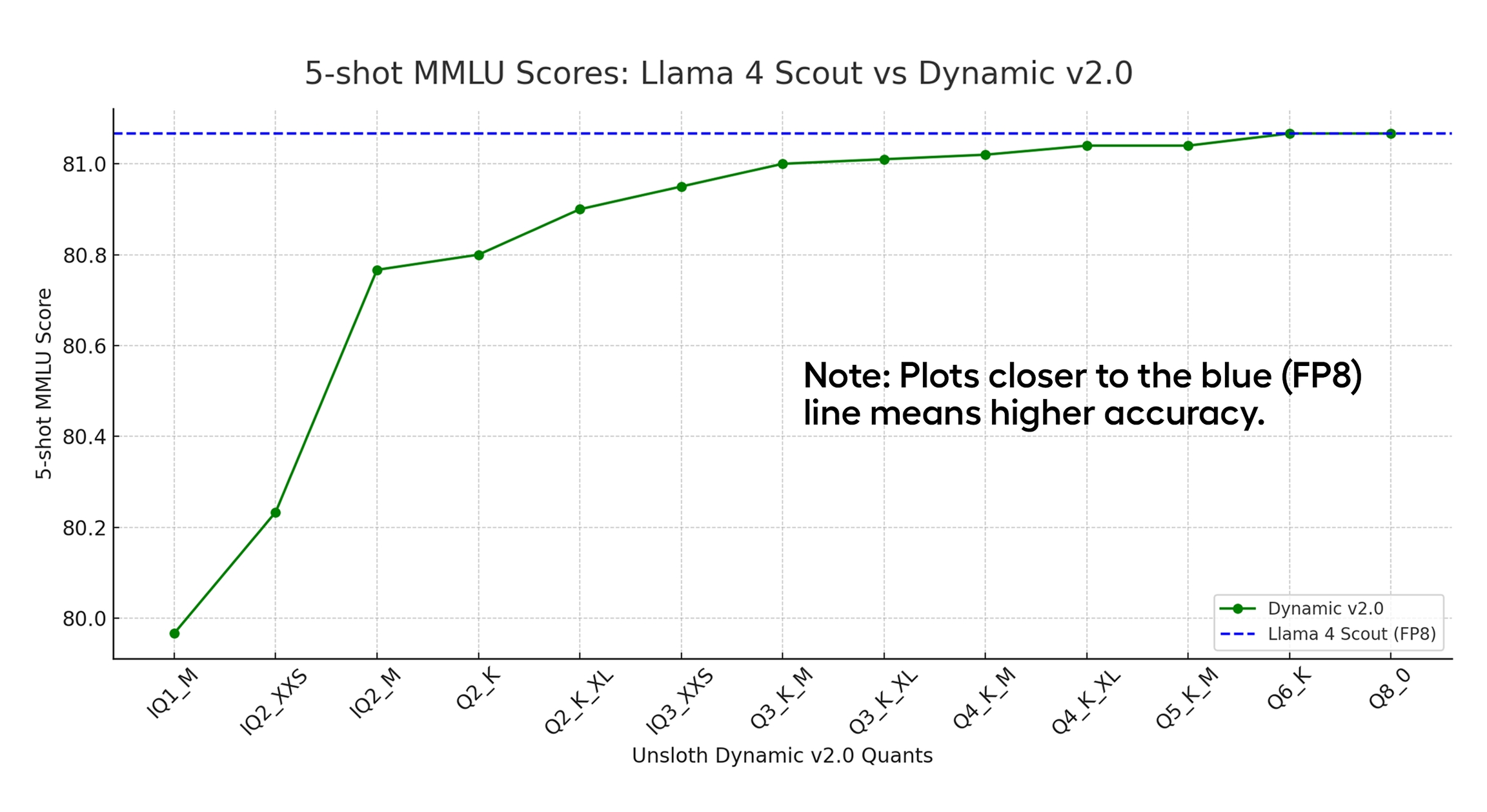 Unsloth Dynamic 2.0 quantization quality chart